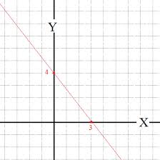 you graph an equation such as 4x 3y 12