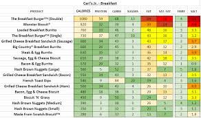 carl s jr nutrition information and