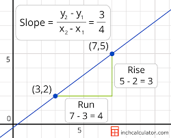 Using a ladder can be scary on the flattest surface, but using one on uneven ground can be dangerous. Slope Calculator Find The Slope Of A Line Inch Calculator