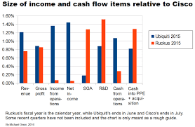 Ubiquiti Networks Cash Flow Charts Up To Q2 2016