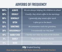 Adverbs of manner in english! Types Of Adverb Adverb Examples All You Need Myenglishteacher Eu Blog