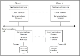 distributed dbms database environments