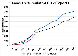 Chart Of The Week Flax Council Of Canada