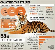 Tiger Census 2018 Nationwide Tiger Census Kicks Off With