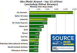 Abu Dhabi Hub Heat Beginning To Cool Etihad 1 Airline And