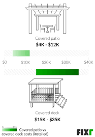 2022 covered patio cost cost to build
