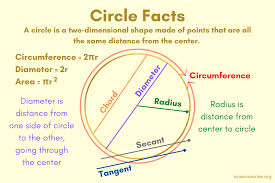 Area Circumference Diameter Radius