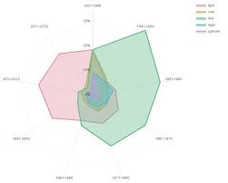 Free Radar Chart Maker Create A Stunning Radar Chart With