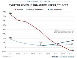 Twitter Users And Revenue Chart Business Insider