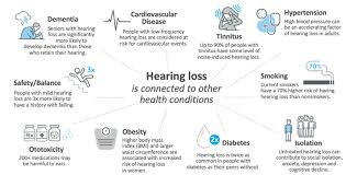 Evolution Of The Hearing Revolution Amanda Szarythe Hearing