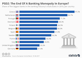 Chart Psd2 The End Of A Banking Monopoly In Europe Statista