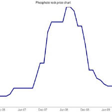 Moroccan Phosphate Rock Prices Us Per Tonne Fob World