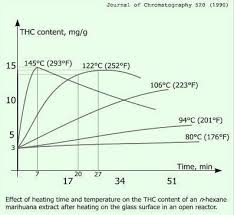 Decarboxylation Temp Times Info The Mcaa