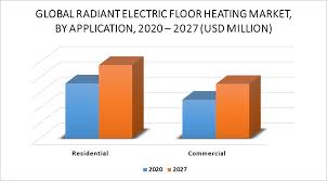 radiant electric floor heating market