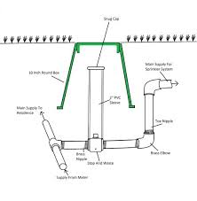 sprinkler system calculator home page