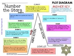 Number The Stars Lois Lowry Plot Diagram Story Map Plot Pyramid Plot Chart