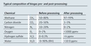 merements in biogas and biomethane