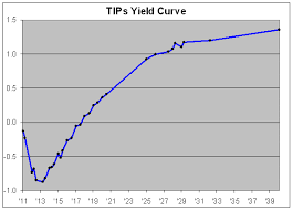 The Tips Yield Curve Crossing Wall Street