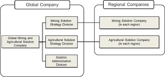 Establishment Of Solutions Business Companies For Mining And