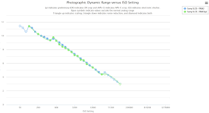 Preliminary Dynamic Range Comparison Sony A7r Iii Vs Sony