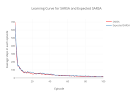 Learning Curve For Sarsa And Expected Sarsa Line Chart