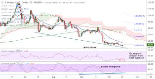 Crypto Technicals Xmr Usd Holds Above Trendline Support