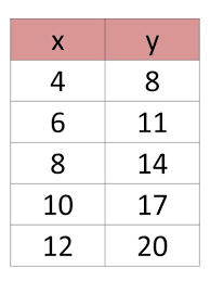 exponential equations tables