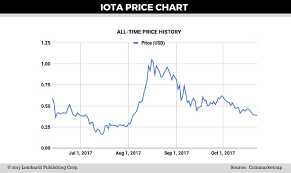 Iota Price Prediction 2018 This Little Known Cryptocurrency