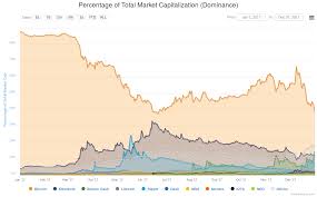 So, how does market cap affect cryptocurrency? Fragmentation In Cryptocurrencies