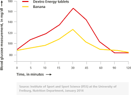 Glucose Dextro Energy