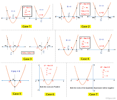 Quadratic Equation Definition