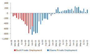 Bush Vs Obama Unemployment September 2011 Jobs Data