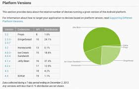 Latest Android Distribution Chart From Google