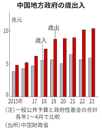 中国、地方政府の「隠れ債務」1100兆円 深まる財政難 - 日本経済新聞
