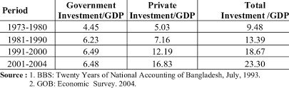 Average Investment Gdp Ratio In