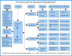 What Is Research Methodology