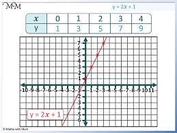 graph a line using a table of values