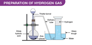 Laboratory Preparation Of Hydrogen Gas