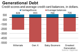 A) that the senior owes at least $1000 Millennials Wary Of Borrowing Struggling With Debt Management Wsj