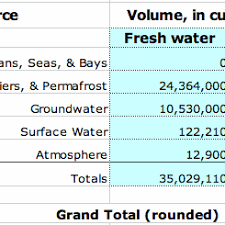 1a Worldwide Water Distribution
