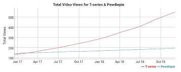 Pewdiepie Vs T Series When The Web Goes Crazy What You