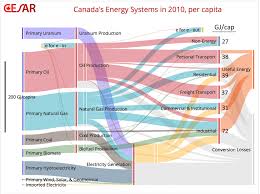 Canada Sankey Diagrams