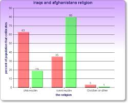 Shaffermedowspuopolocyr Graph Of Iraq And Aghanistan