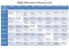 Your Homes Personal Feng Shui Using Eight Mansions Feng