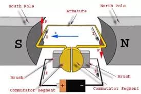 The other parts of a dc generator are magnetic frame and yoke, pole core and pole shoes, field or. What Are The Working Principles Of Generators And Motors Quora