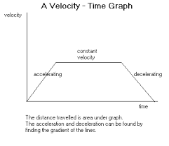 Find its acceleration in m/s2. Travel Graphs Maths Gcse Revision