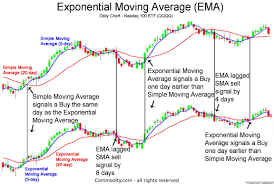 Exponential Moving Average Technical Analysis