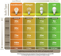 Led Bulb Comparison Chart Zenbags Org
