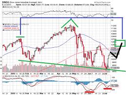 Stock Market Head And Shoulders Pattern A Time Symmetry