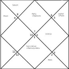 Horoscope Of Mukesh Ambani